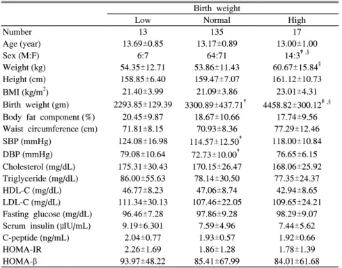 Table  1.  Clinical  Characteristics  of  Subjects * Birth  weight