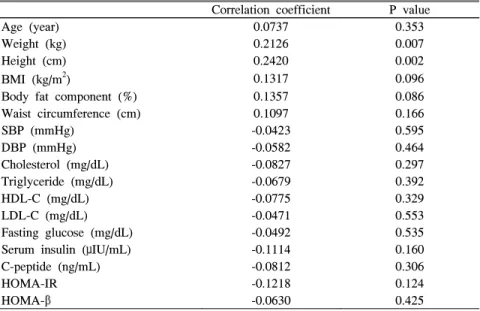 Table 2. Correlation  Between  Birth  weight  and  Anthropometric  and  Physio- Physio-logical  Characteristics *