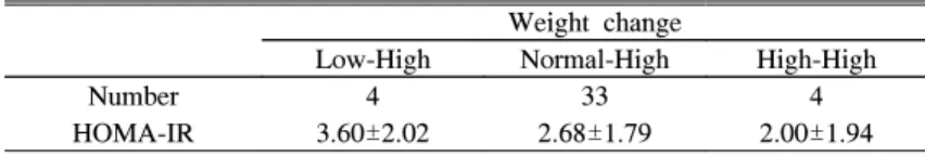 Table  6.  Waist  Circumference  in  the  high  Current  Weight  Groups Weight  change