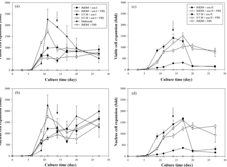 Fig. 1. Time courses of viable cell and nucleus cell expansions in different culture conditions