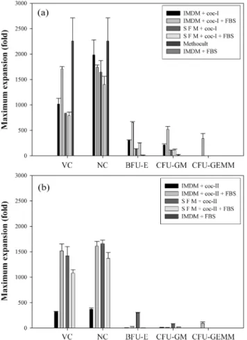 Fig. 2 는 배양  9 일 , 14 일 , 27 일째에 콜로니 분석을 한 결과를 보 여주고 있다 . 2,000 개의 단위세포 당 콜로니 형성 및 전체 세포 당 콜로니 형성은 우태아혈청의 첨가 여부에 관계없이 배양 시간이 지남에따라감소하였는데, 이러한현상은조혈줄기세포및 조혈전구세포가배양기간동안지속적으로감소함을의미한다