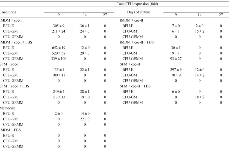 Table 2. Time courses of progenitor cell expansion