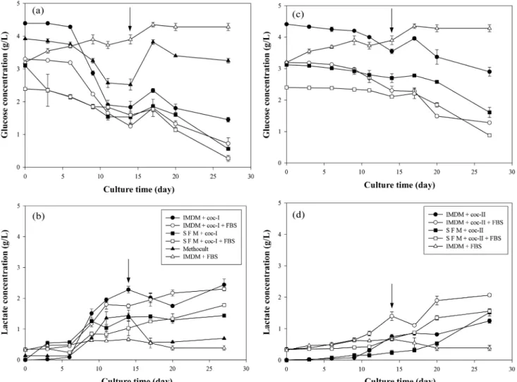 Fig. 4. Time courses of glucose and lactate concentrations in different culture conditions