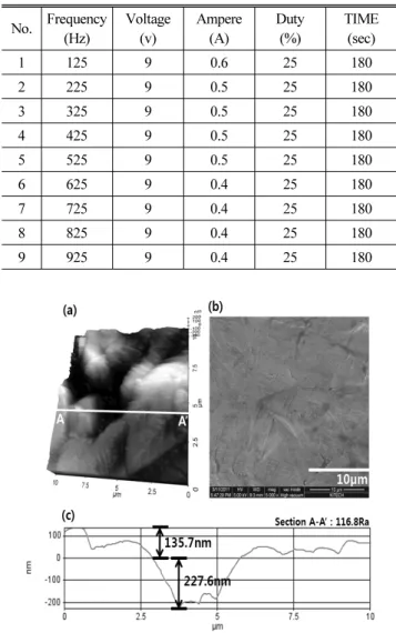 Table 1 Experimental conditions No. Frequency (Hz) Voltage(v) Ampere(A) Duty(%) TIME(sec) 1 125 9 0.6 25 180 2 225 9 0.5 25 180 3 325 9 0.5 25 180 4 425 9 0.5 25 180 5 525 9 0.5 25 180 6 625 9 0.4 25 180 7 725 9 0.4 25 180 8 825 9 0.4 25 180 9 925 9 0.4 25