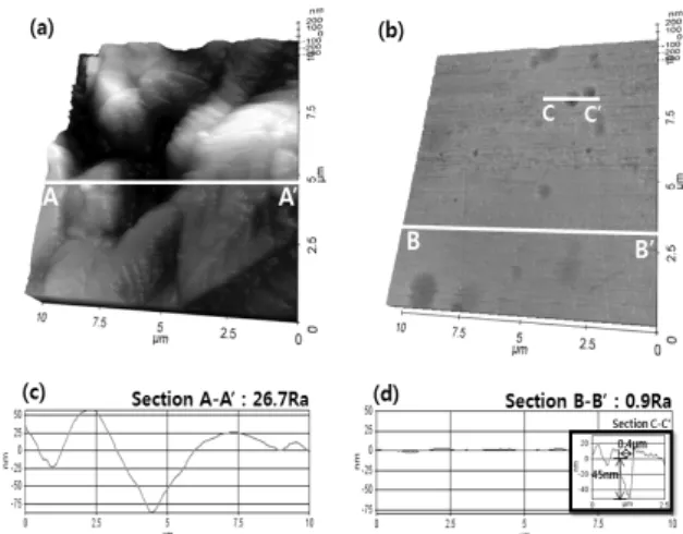 Fig. 9 Surface roughness variation according to input pause time  in PECP