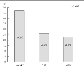 Table 2.  The distribution of mechanisms of PSVT according to age group   