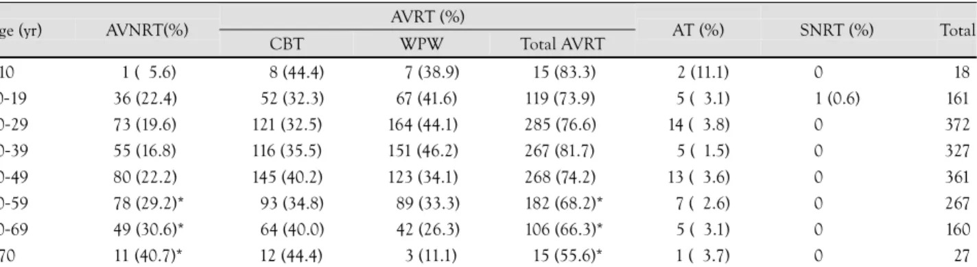 Table 3.  The distribution of mechanisms of PSVT according to age group in males 