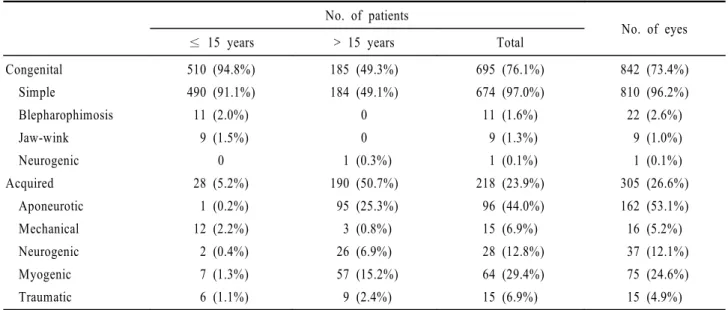 Table 2. Subdivision of congenital and acquired  ptosis in children and adults according to Beard’s classification