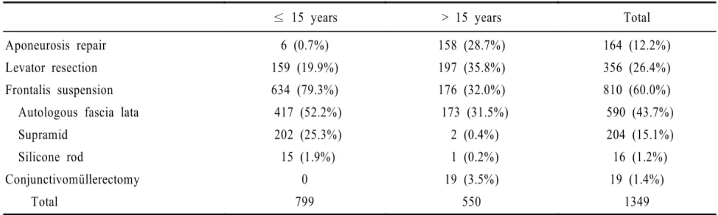 Figure 4. Relationship  between the severity of ptosis and 