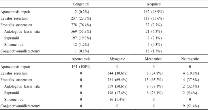 Table 6. The type of surgery for congenital and acquired, and each subgroup of mechanistic classification (in number of eyes)