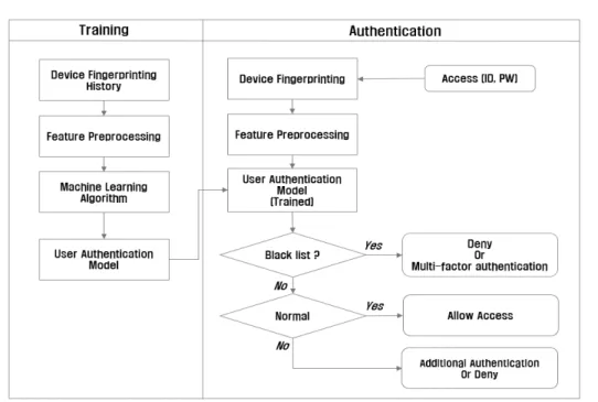 Fig. 3. User Authentication Model Based on Device Fingerprinting Using Machine Learning