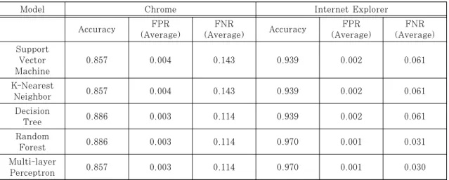 Table 9. Evaluation Result of Multi-class User Authentication Model