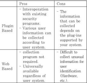Table 1. Comparison of Pros and Cons of User Device Information Collection Methods.