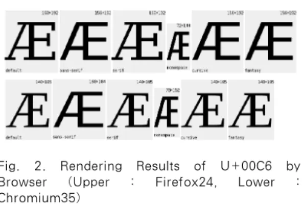 Fig. 2. Rendering Results of U+00C6 by Browser (Upper : Firefox24, Lower : Chromium35) e, fantasy 폰트에 따른 결과를 나타낸다