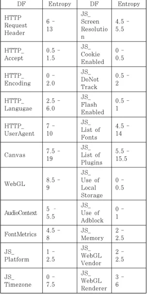 Table 5. Browser compatibility of Device Fingerprinting