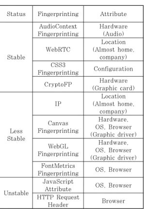 Table 6. Browser compatibility of Device Fingerprinting 4.4 오버헤드 웹사이트 이용자 식별을 위한 정보수집 및 디바이스 핑거프린팅 과정 시 해당 프로세스의 오버헤드로인해 이용자의 브라우저 이용에 불편함을 제공하지않도록 해야 한다