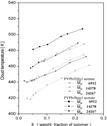 Fig. 1. Schematic diagram of experimental equipment. Fig. 2. Cloud temperatures of PVPh/Ethyl Acetate and PVPh/Butyl Acetate solutions.