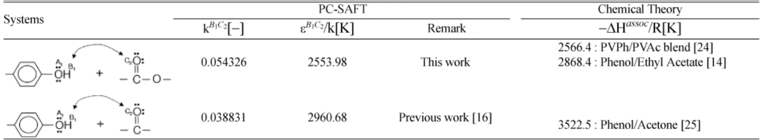 Table 2. Parameters of cross-association between polymer and solvent molecule