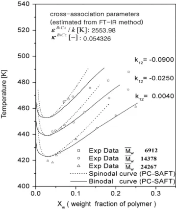 Fig. 7. Phase diagram for PVPh/Ethyl Acetate solutions.