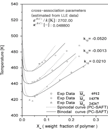 Fig. 9. Phase diagram for PVPh/Ethyl Acetate solutions.