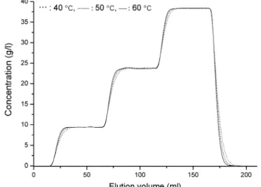 Fig. 5. Temperature effect on frontal analyses of fructose with Dow99Ca350.