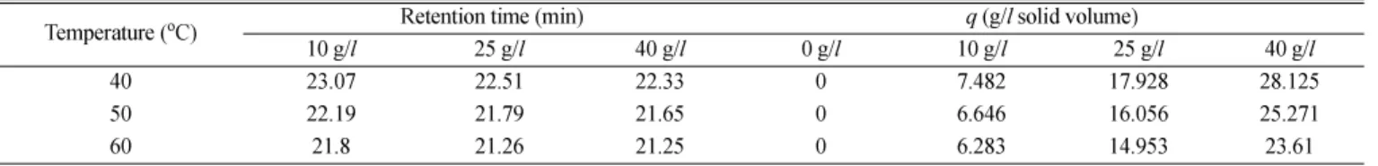 Table 4. Temperature effect on correlation of q vs. c of glucose