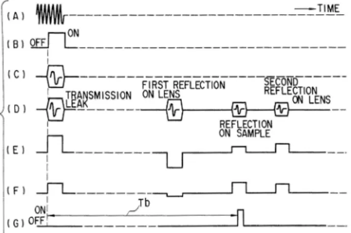 Fig. 2 The timing chart for illustrating the operation