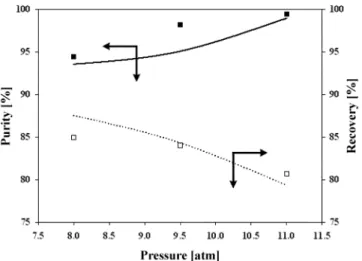Fig. 22. Effect of P/F ratio on PSA process at 15 LPM flowrate and 11 atm pressure, ternary system;  ■  experiment;  __  simulation.