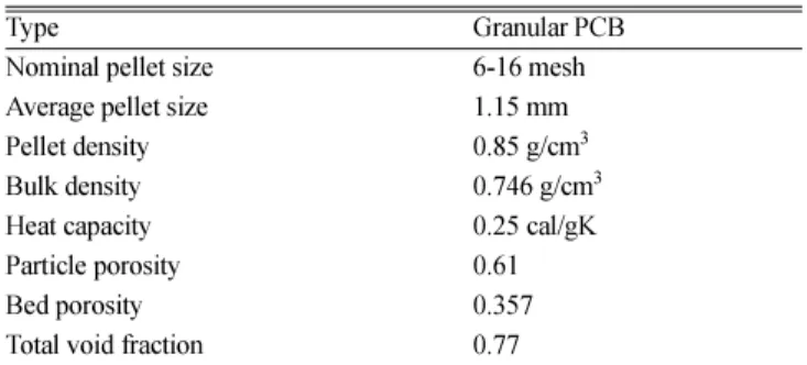 Table 1. Characteristics of activated carbon adsorbent