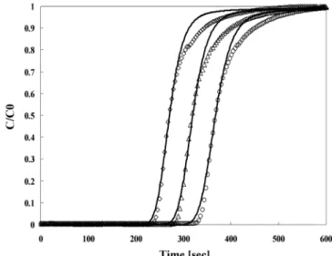 Table 3. LRC isotherm parameter of H 2 /Ar/CH 4 , Q-heat of adsorption