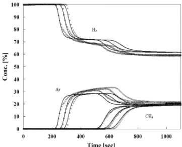 Fig. 8. Feed flowrate effect of breakthrough curves for ternary sys- sys-tem at 11 atm adsorption pressure( ○ ; 17 LPM,  △ ; 15 LPM,