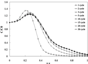 Fig. 12. Concentration profile of CH 4  at the end of adsorption step for ternary system.