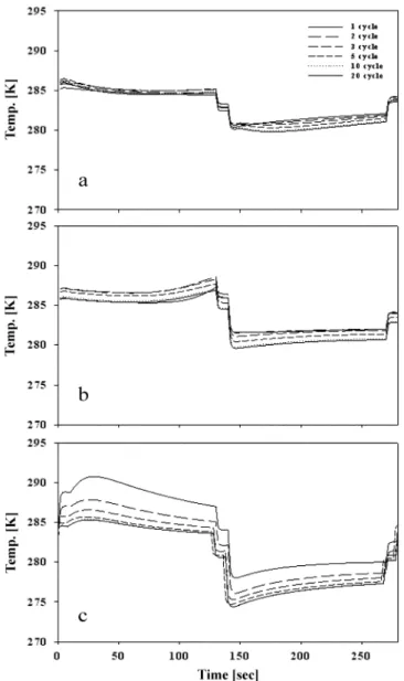 Fig. 16. Temperature profile at ternary system at 20 (a), 60 (b) and 100 cm (c) from the top of the bed.
