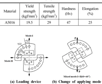 Table 3 Conditions of fatigue test by stress ratio Stress Ratio  0.1 0.1 0.1 0.1 Hz Mode Ⅰ (kg.f) 300(0) 300 (100) 300 (200) 300 (300) 10Hz (0Hz) Mode Ⅱ (kg.f) 0 (300) 100 (300) 200 (300) 300 (300) 0Hz (10Hz)2