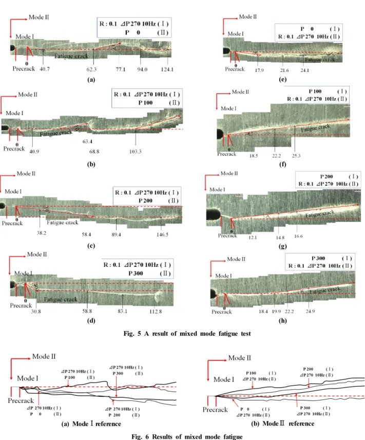 Fig. 5 A result of mixed mode fatigue test