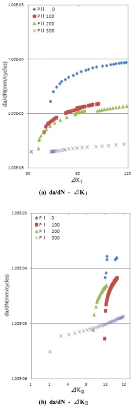 Fig. 7 Relationship between da/dN and K