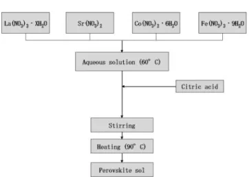 Fig. 2 는  Table 1 의 여러 조성의 졸을 제조한 후  rota-evaporator