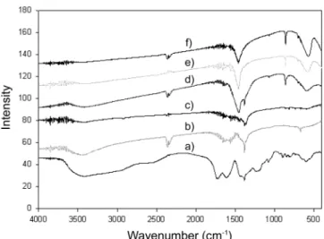 Fig. 4. Infra-red spectra of LSCF6428 powders calcined at different temperatures. (a) 80 o C, (b) 200 o C, (c) 250 o C, (d) 400 o C, (e) 600 o C, (f) 800 o C.