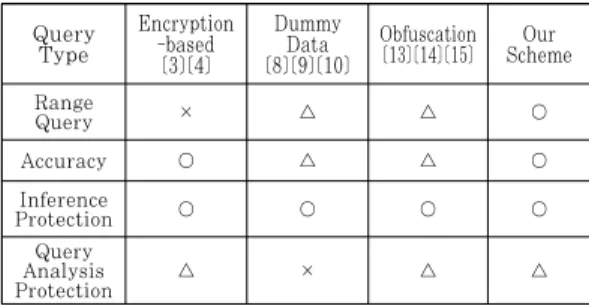 Table 2. Comparison with Existing Methods 4.2 효율성 분석 4.2.1 질의 효율성 측면 제안한 방식은 변환한 값 상태 그대로 통계적 질 의가 가능하다