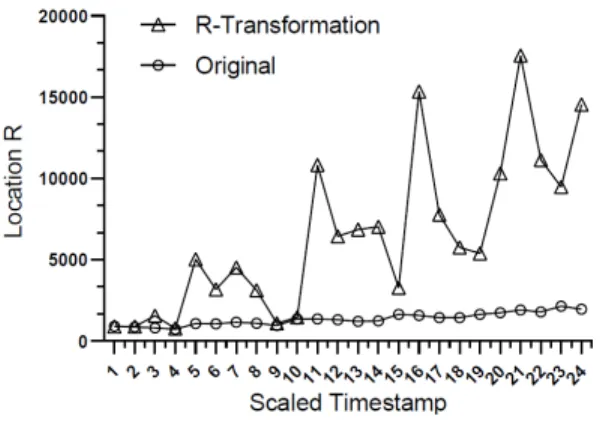 Fig. 10. Experimental Results V. 결 론 최근 코로나 사태로 인하여 위치정보 수집과 프라 이버시 보호에 대한 관심이 점차 높아지는 추세이다