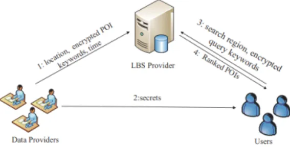 Fig. 1. Chen's Query Security Method 2.2.2 더미 위치정보 생성 기술 위치정보의 정밀도를 감소시키기 위한 방법으로, 더미 위치정보 생성 기법이 있다