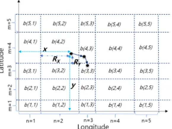 Fig. 6. Random Bucketization3.2.2 알고리즘 설계(1) 데이터 처리 흐름제안 방식에서는 먼저 전체 지리적 영역을 분할하여 랜덤한 사이즈를 갖는 랜덤 영역 버킷화를 수행하고, 랜덤 영역내의 거리값에 대하여 다항식 기반의변환과정을 수행한다