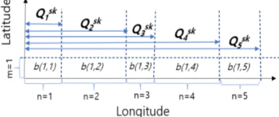 Fig. 8. Bucket Changes Over Time