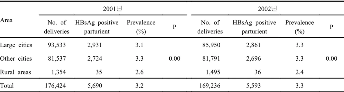 Table 2. Prevalence of HBsAg  positive  parturients according to the locations of delivery in Korea  Area 2001년 2002년 No