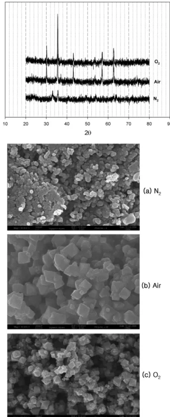 Fig. 7. TGA analysis results of redox reaction of magnetite powder at different temperatures(Oxidant=O 2 , R=2.0).