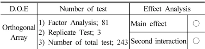 Table 1 Table of DOE for orthogonal arrays D.O.E Number of test Effect Analysis Orthogonal