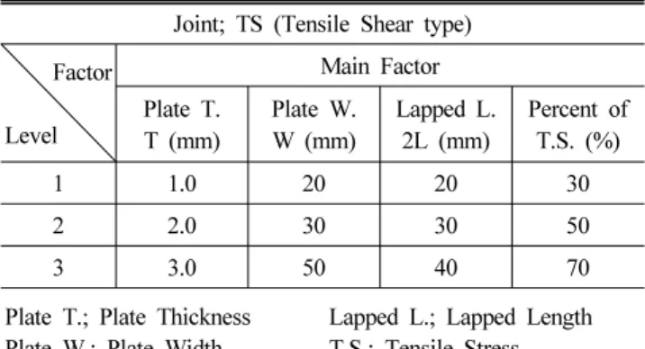 Table 2 Table of DOE for optimal parameter level determination Joint; TS (Tensile Shear type)