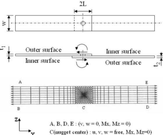 Fig. 1 Simulated model of TS-type spot welded lap joints