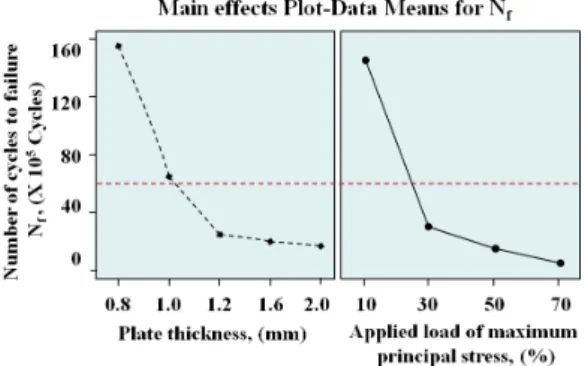 Fig. 7 Interaction analysis of plate thickness and applied load  of maximum principal stress