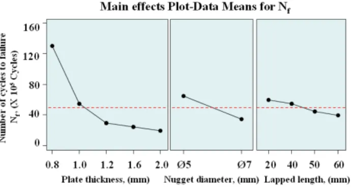 Fig. 9 Interaction analysis of plate thickness and nugget  diameter, lapped length